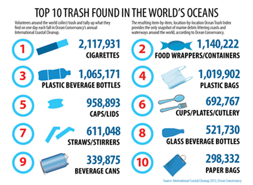 Top 10 Trash Items Found in the Ocean Top 10 Trash Items Found in the Ocean
